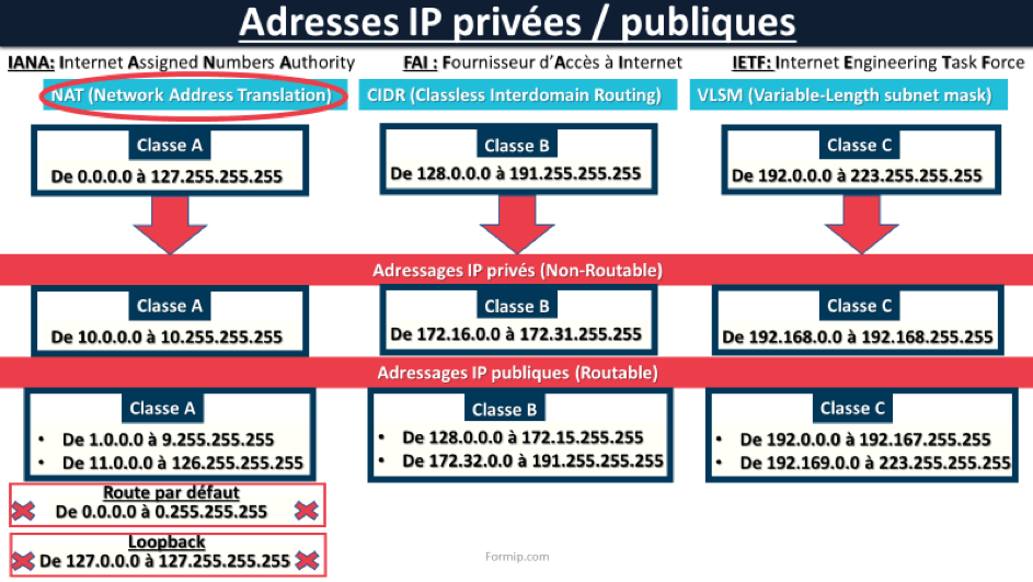 découvrez nos solutions d'adresses ip dédiées et optimisez la gestion des accès internes pour une sécurité renforcée et un contrôle optimal de votre réseau.