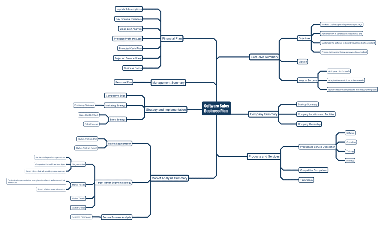 business plan gratuit