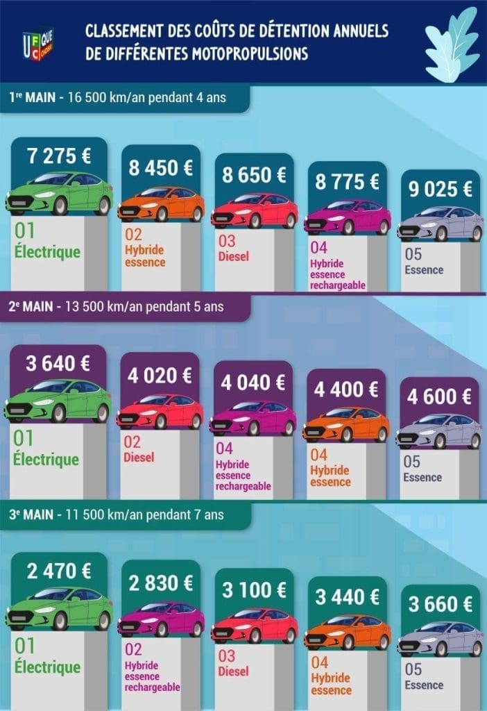 Découvrez pourquoi conduire une voiture électrique ne vous coûtera pas plus cher qu&rsquo;une robuste diesel !