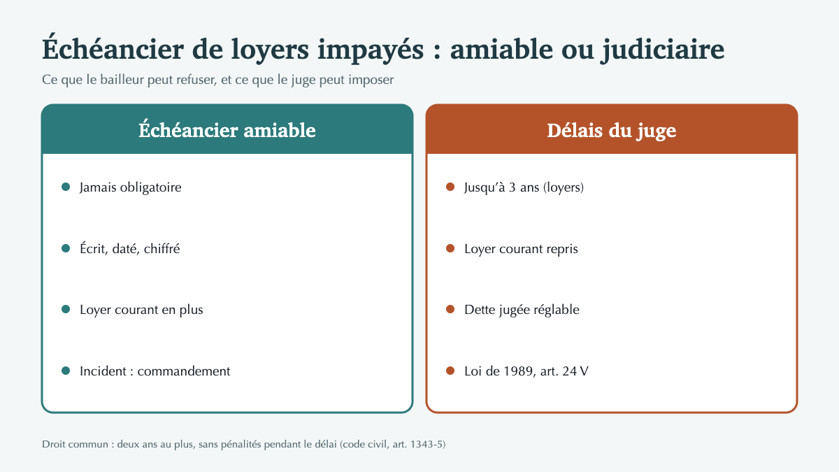 Loyers impayés : faut-il accepter l’échéancier proposé par le locataire ?